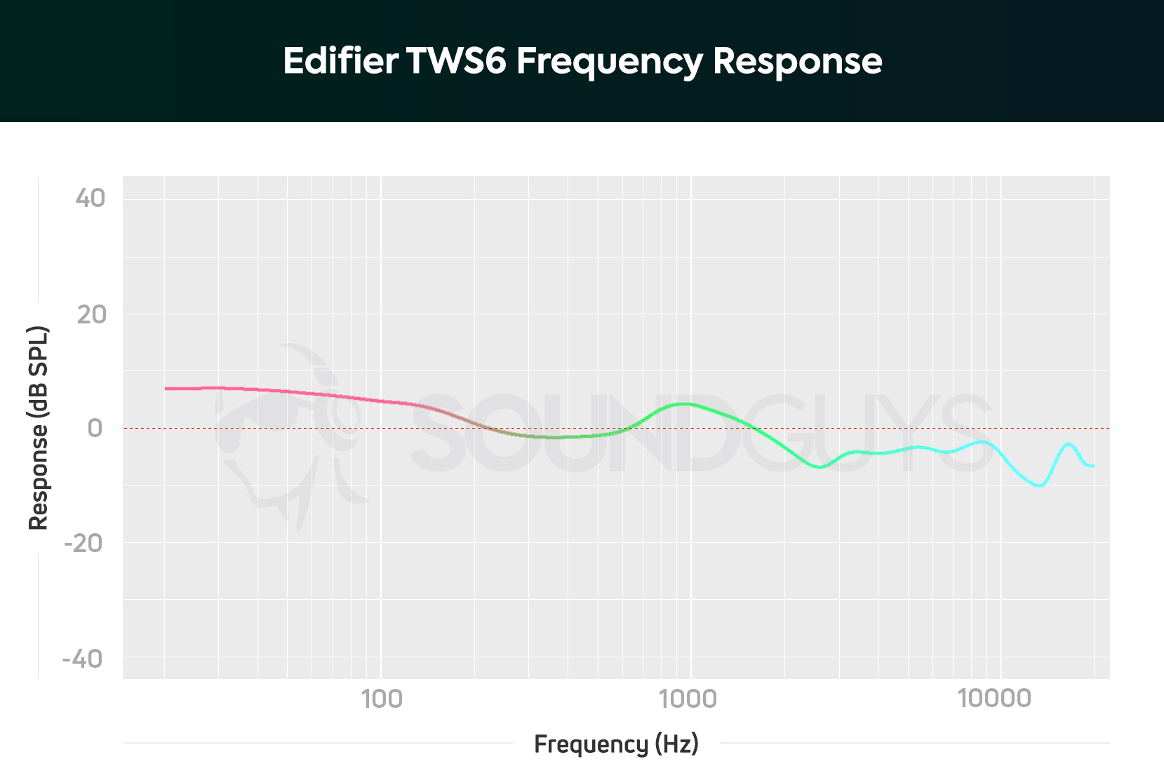 A chart depicts the Edifier TWS6 true wireless earbuds' frequency response, which amplifies bass frequencies and makes them sound 1.5-2 times louder than mids.