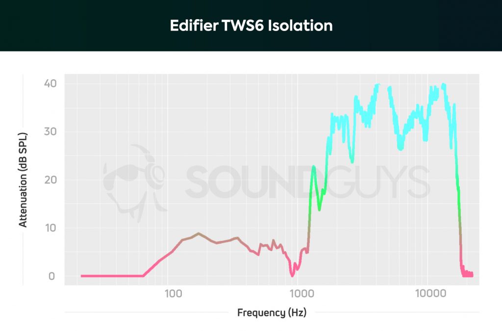 A chart depicts the Edifier TWS6 true wireless earbuds' isolation performance, showing that low-frequency sounds are somewhat filtered out when a proper fit is achieved.