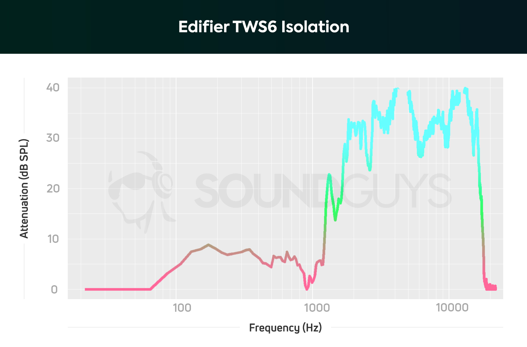 A chart depicts the Edifier TWS6 true wireless earbuds' isolation performance, showing that low-frequency sounds are somewhat filtered out when a proper fit is achieved.