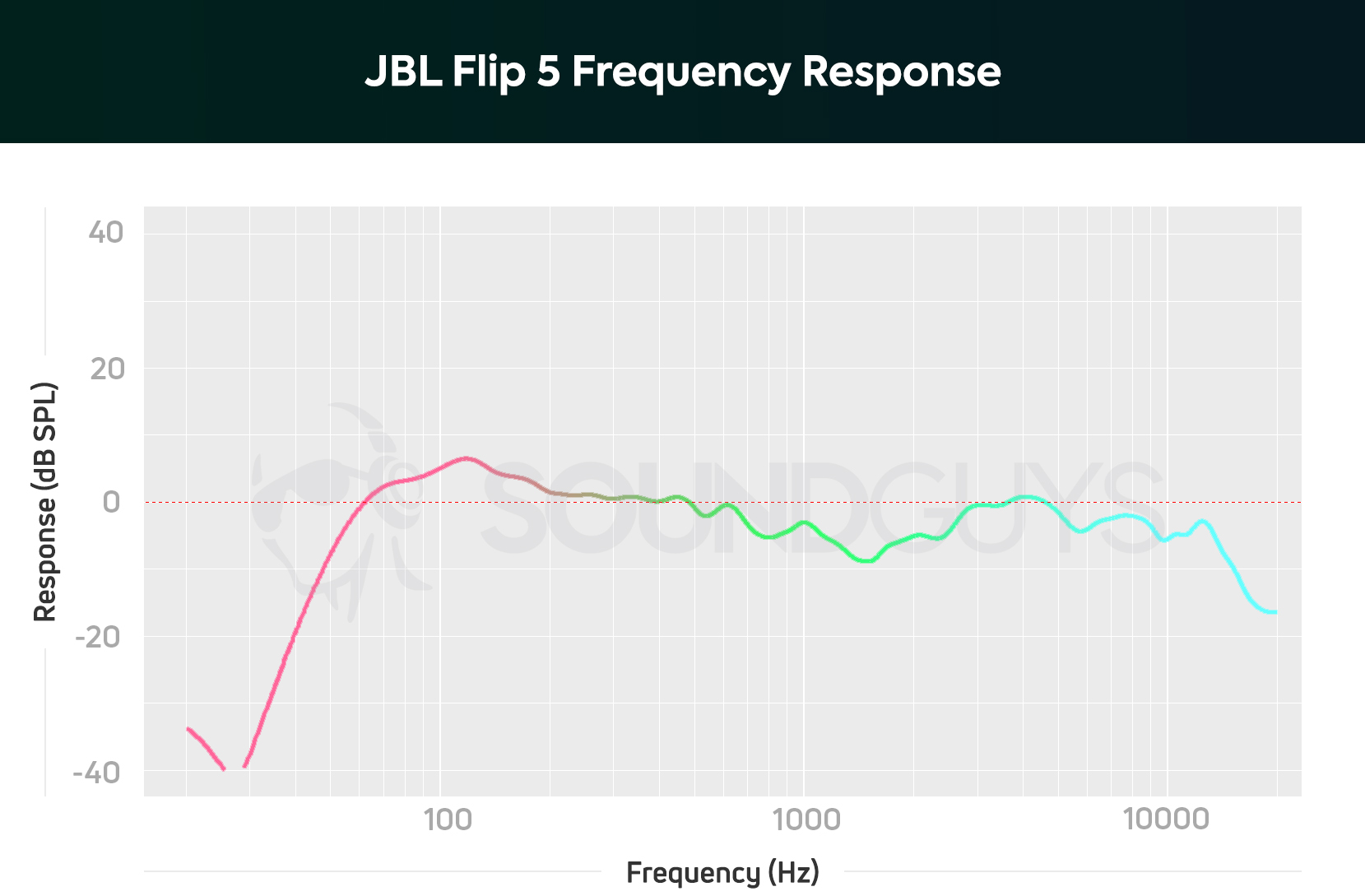 A chart of the frequency response of the JBL Flip 5 showing underemphasis around 1100Hz, and a sharp drop under 100Hz.