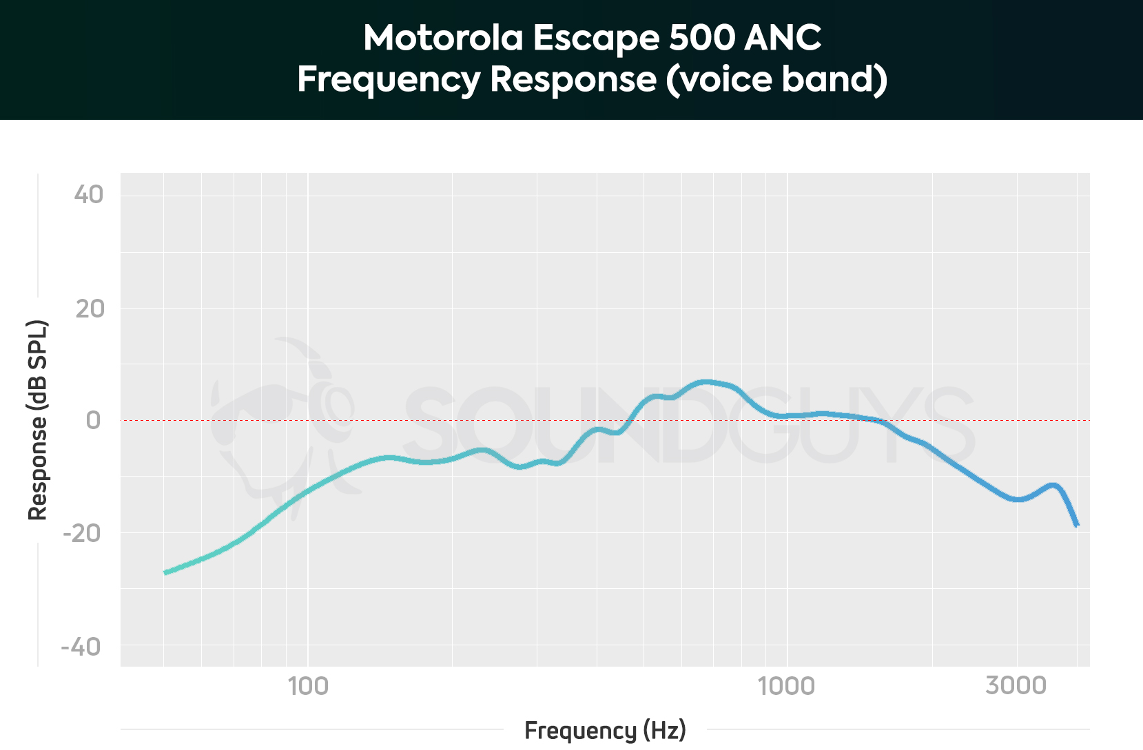 A chart depicting the Motorola Escape 500 ANC microphone frequency response limited to the human voice; it attenuates low-frequencies.