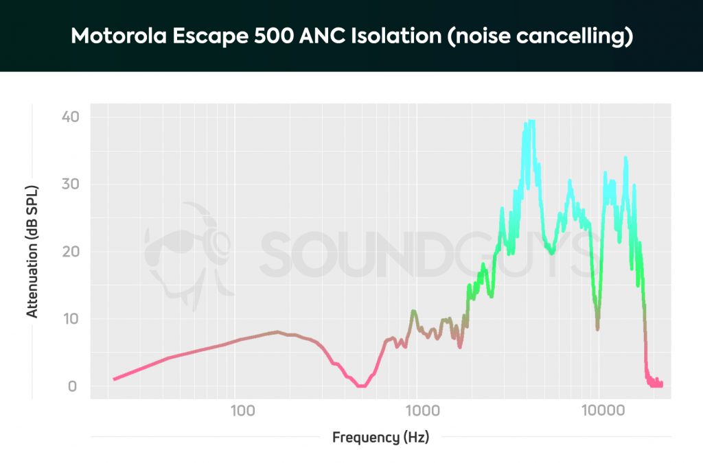 A chart depicting the Motorola Escape 500 ANC noise cancelling performance which can attenuate low-frequencies a bit when an optimal fit is achieved.