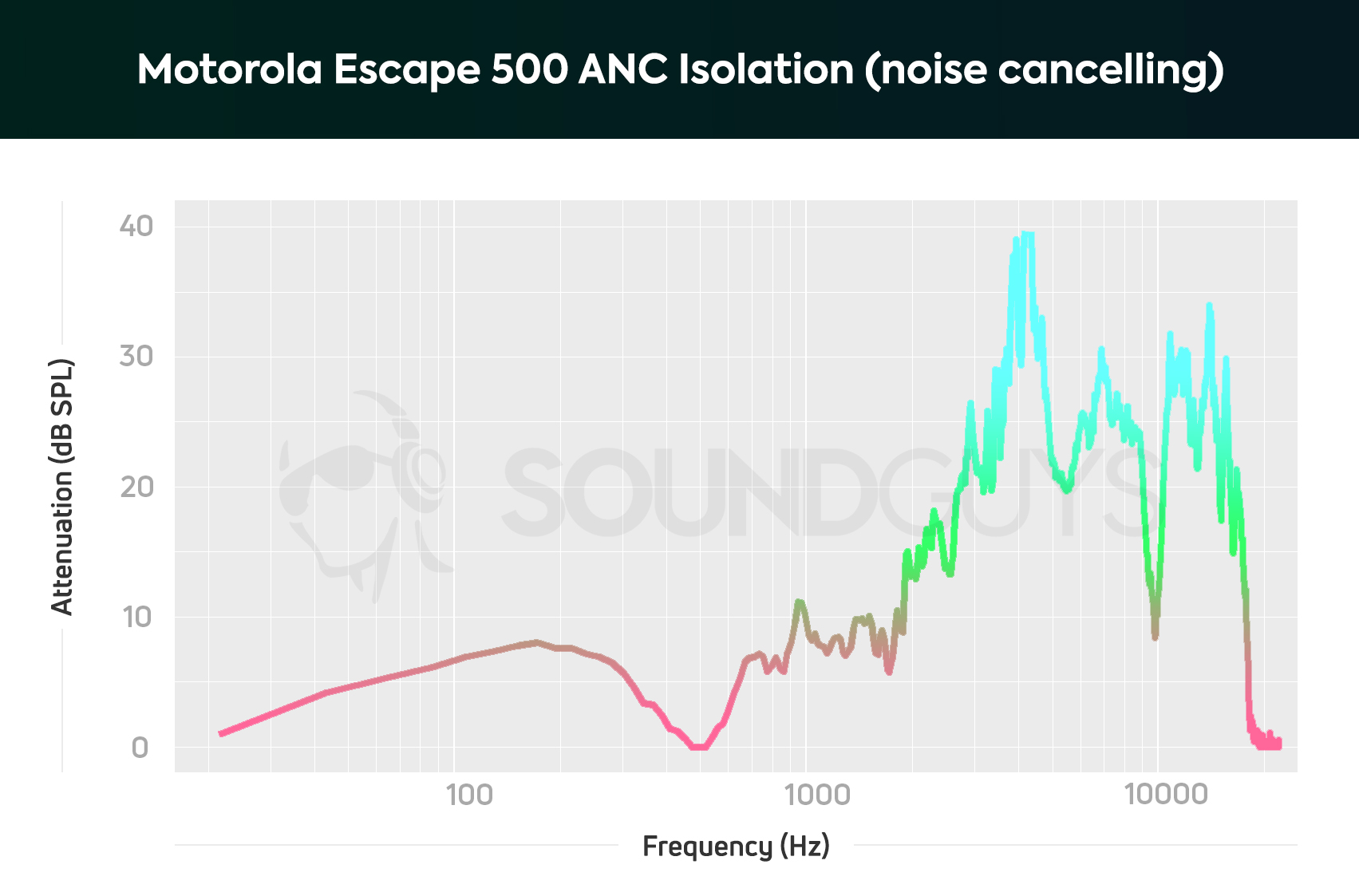 A chart depicting the Motorola Escape 500 ANC noise canceling performance which can attenuate low-frequencies a bit when an optimal fit is achieved.