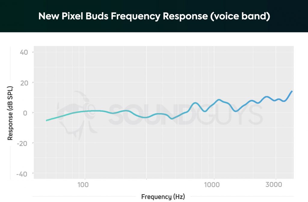 The New Google Pixel Buds voice frequency response, showing neutral response with just minor points of emphasis in the mids and highs.