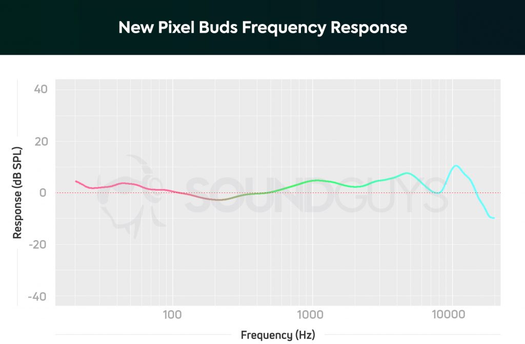 A chart depicting the frequency response of the nw Google Pixel Buds frequency response showing just a slight emphasis in the lows and highs.