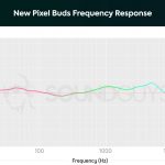 A chart depicting the frequency response of the nw Google Pixel Buds frequency response showing just a slight emphasis in the lows and highs.