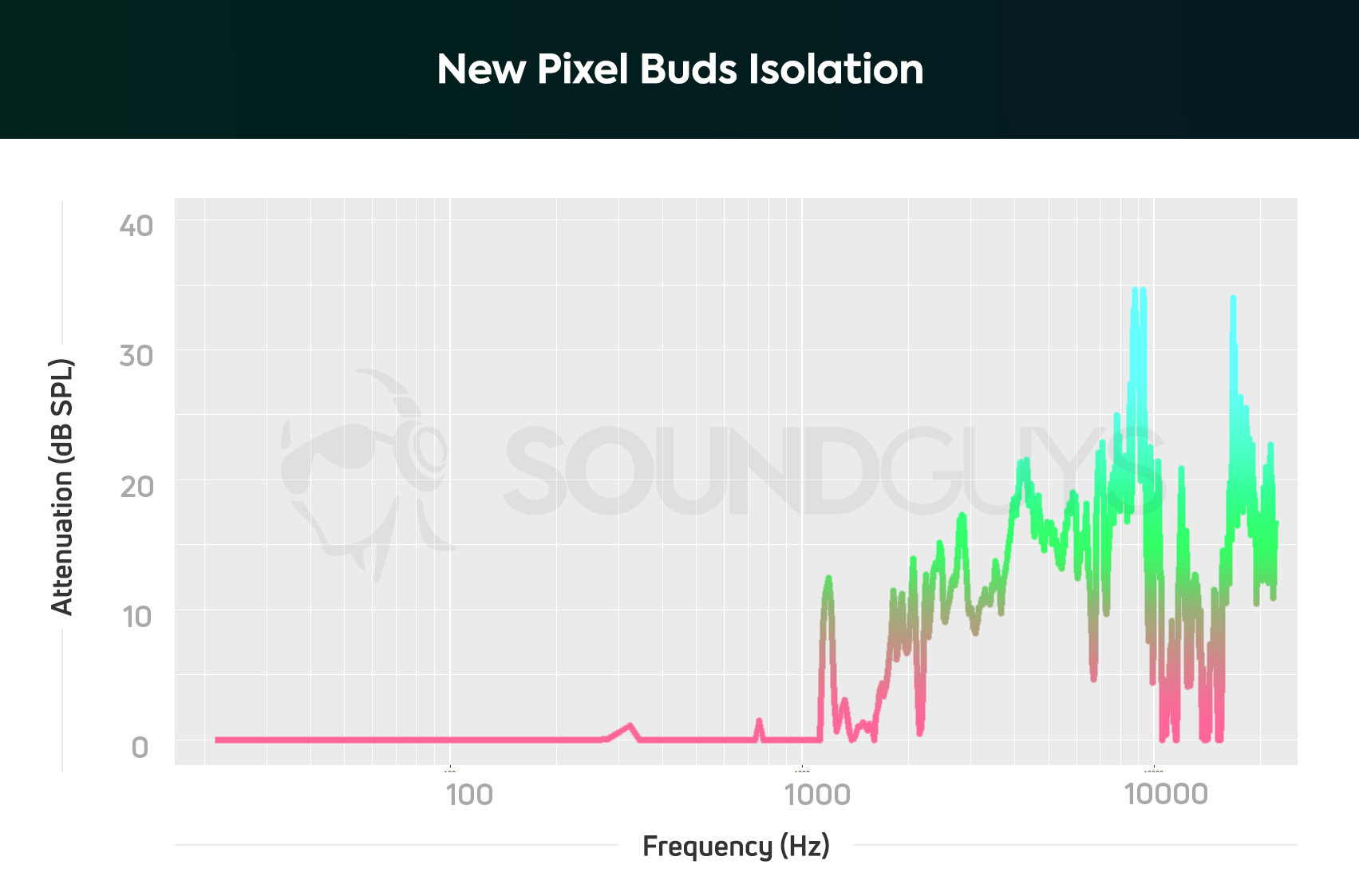 An isolation chart depicting the new Google Pixel Buds isolation graph showing they do a bad job at blocking out lower noises like ACs and airplane engines.