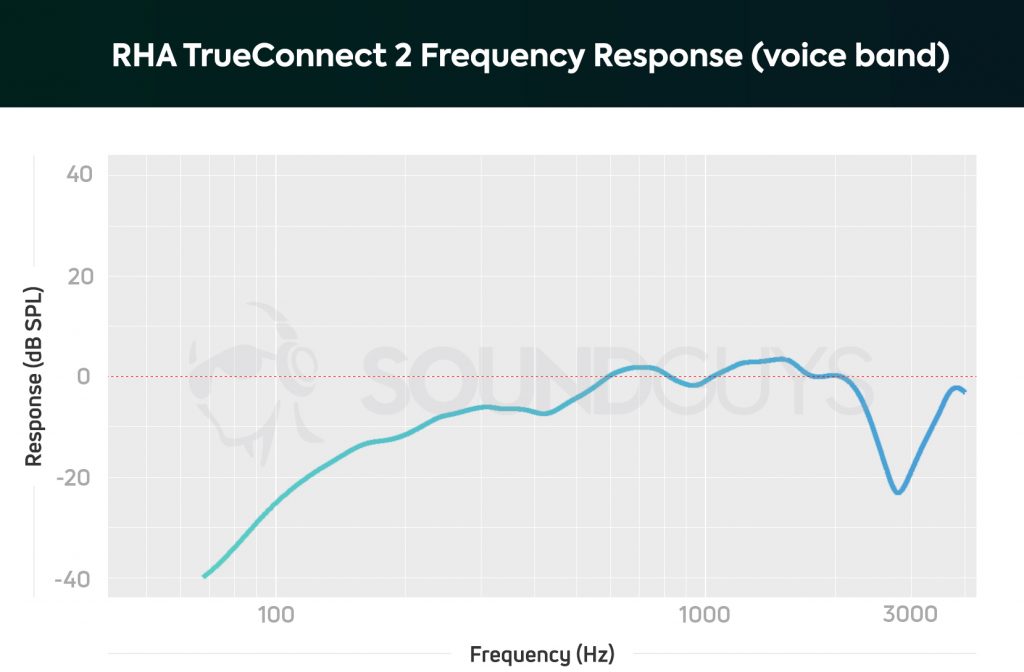 A chart depicting the RHA TrueConnect 2 true wireless earbuds microphone frequency response, showing how it attenuates low-notes.