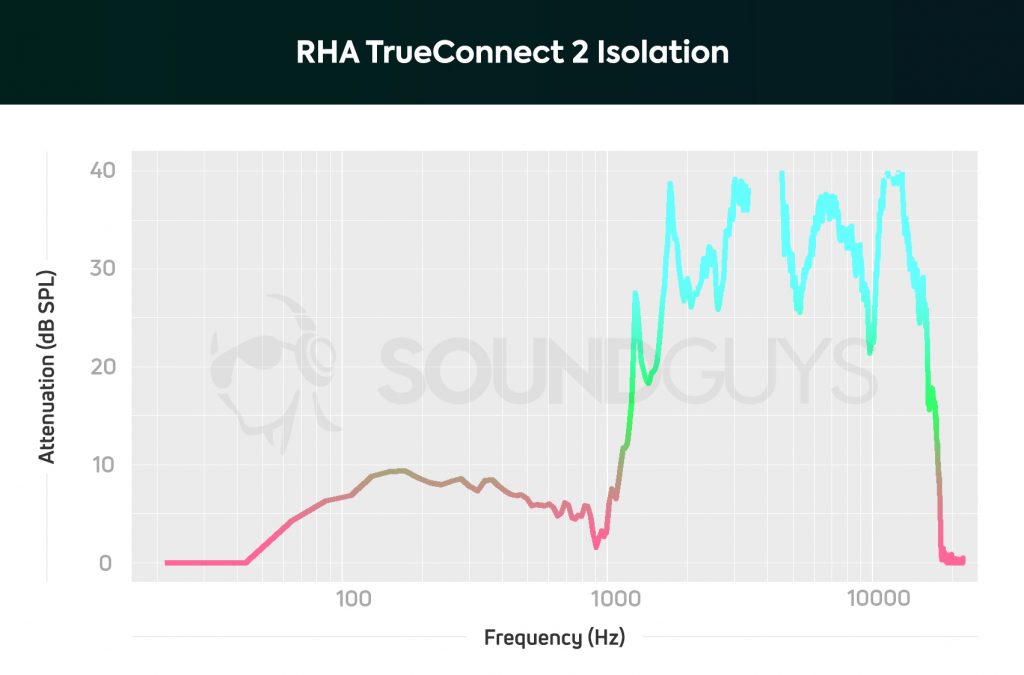 A chart depicting the RHA TrueConnect 2 true wireless earbuds isolation performance; the earbuds do a very good job of blocking out sound.