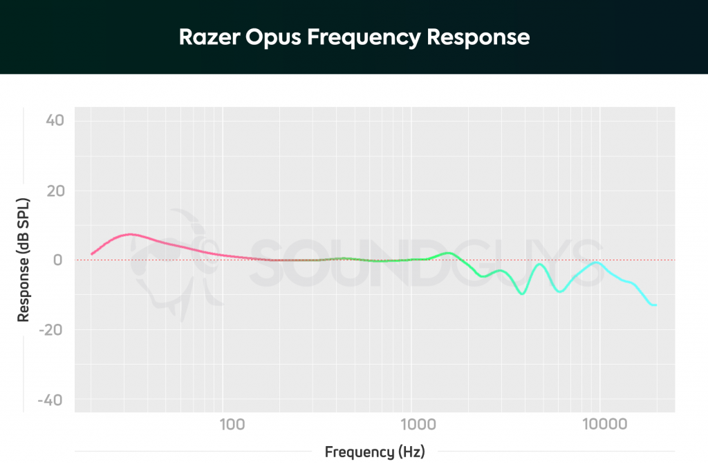 A frequency response chart for the Razer Opus, which shows some boosted bass and under-emphasized highs