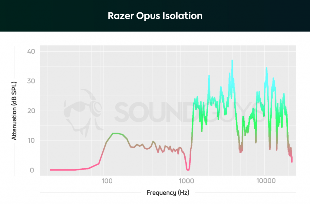 A chart depicting the noise cancelling abilities of the Razer Opus headphones, whereby midrange frequencies are rendered 1/2 as loud as they'd sound sans-headset.
