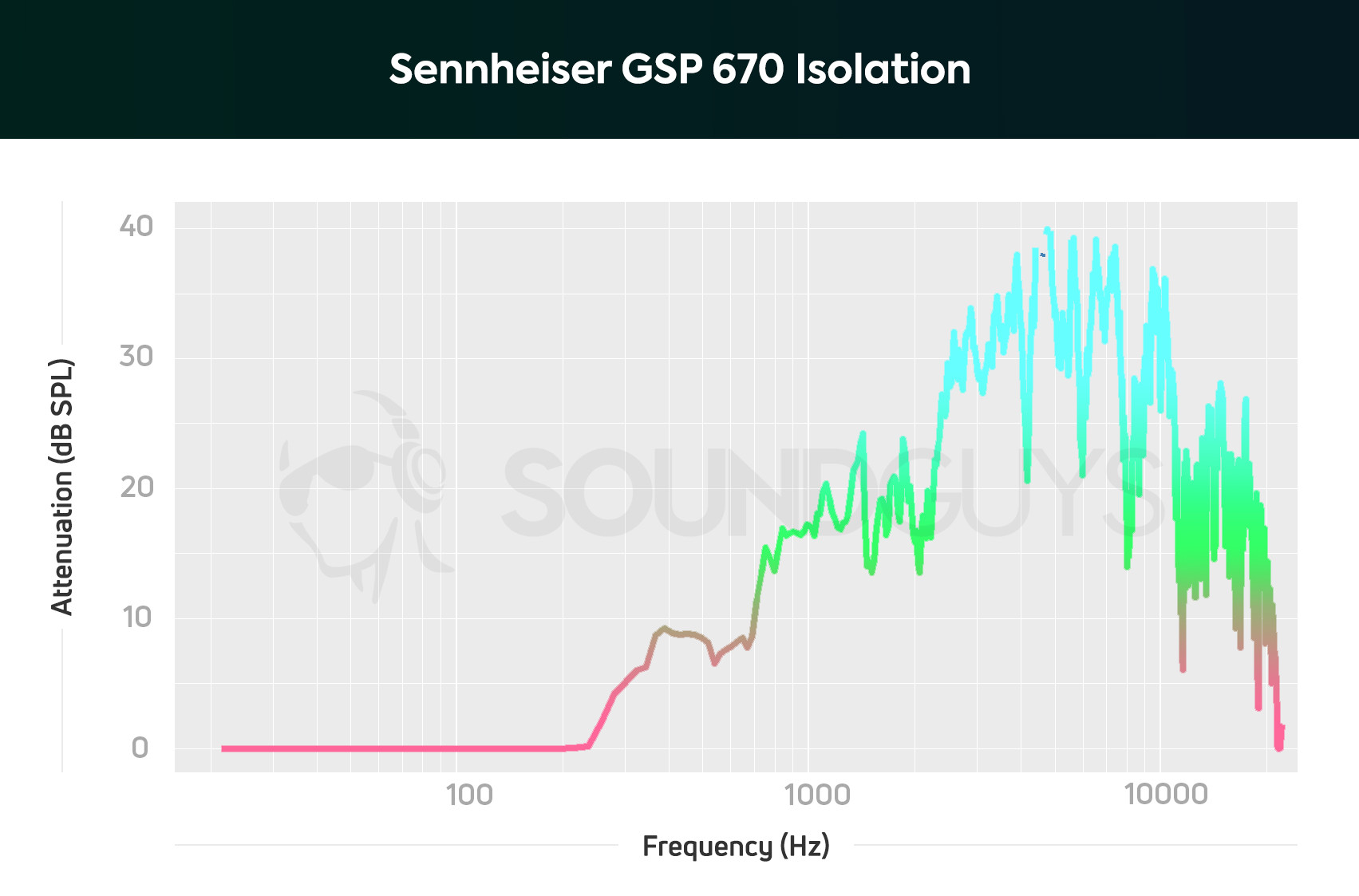 An isolation chart for the Sennheiser GSP 670, which shows well above average attenuation in the mid and high range.