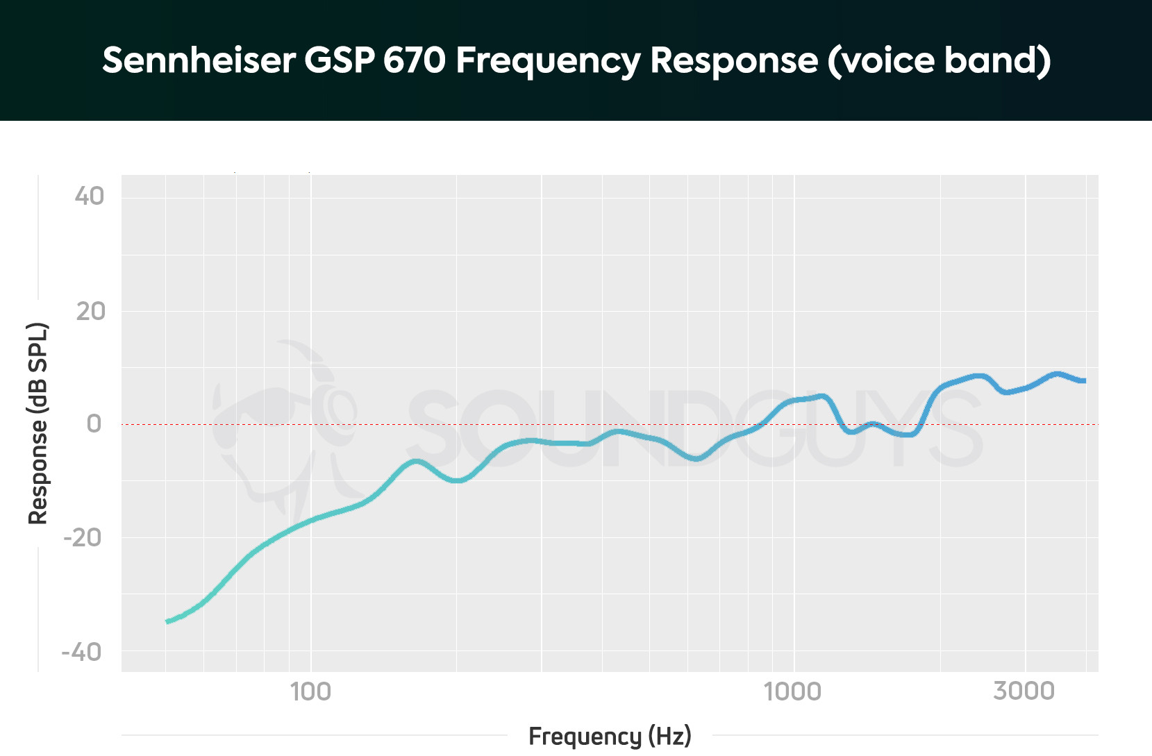 A frequency response chart for the Sennheiser GSP 670 microphone, which shows a steep de-emphasis in the bass range.
