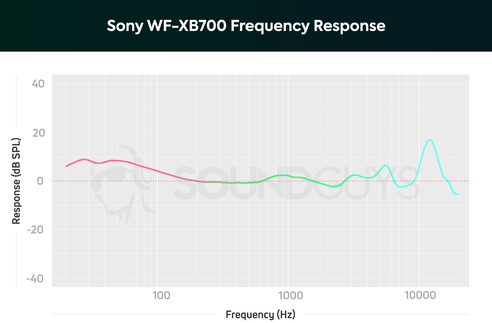 Sony WF-XB700 review - SoundGuys
