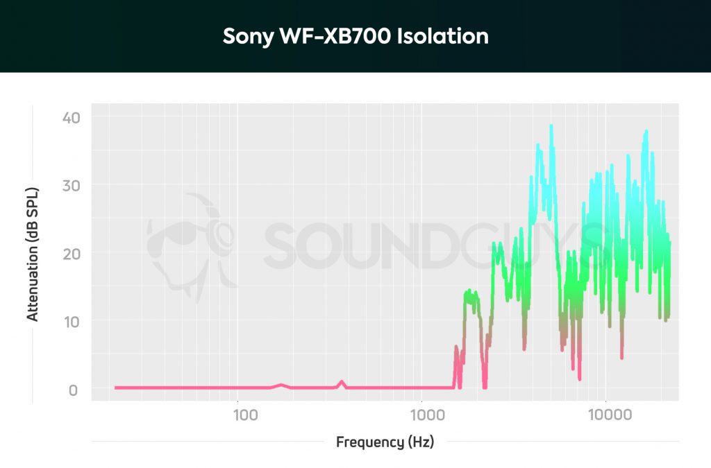 Sony WF-XB700 isolation which graph showing these don't block anything below 1000Hz.