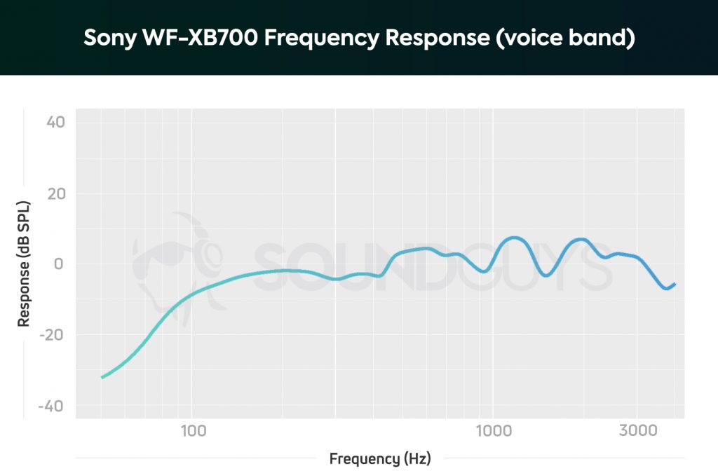Sony WF-XB700 microphone frequency response showing an underemphasis of low notes