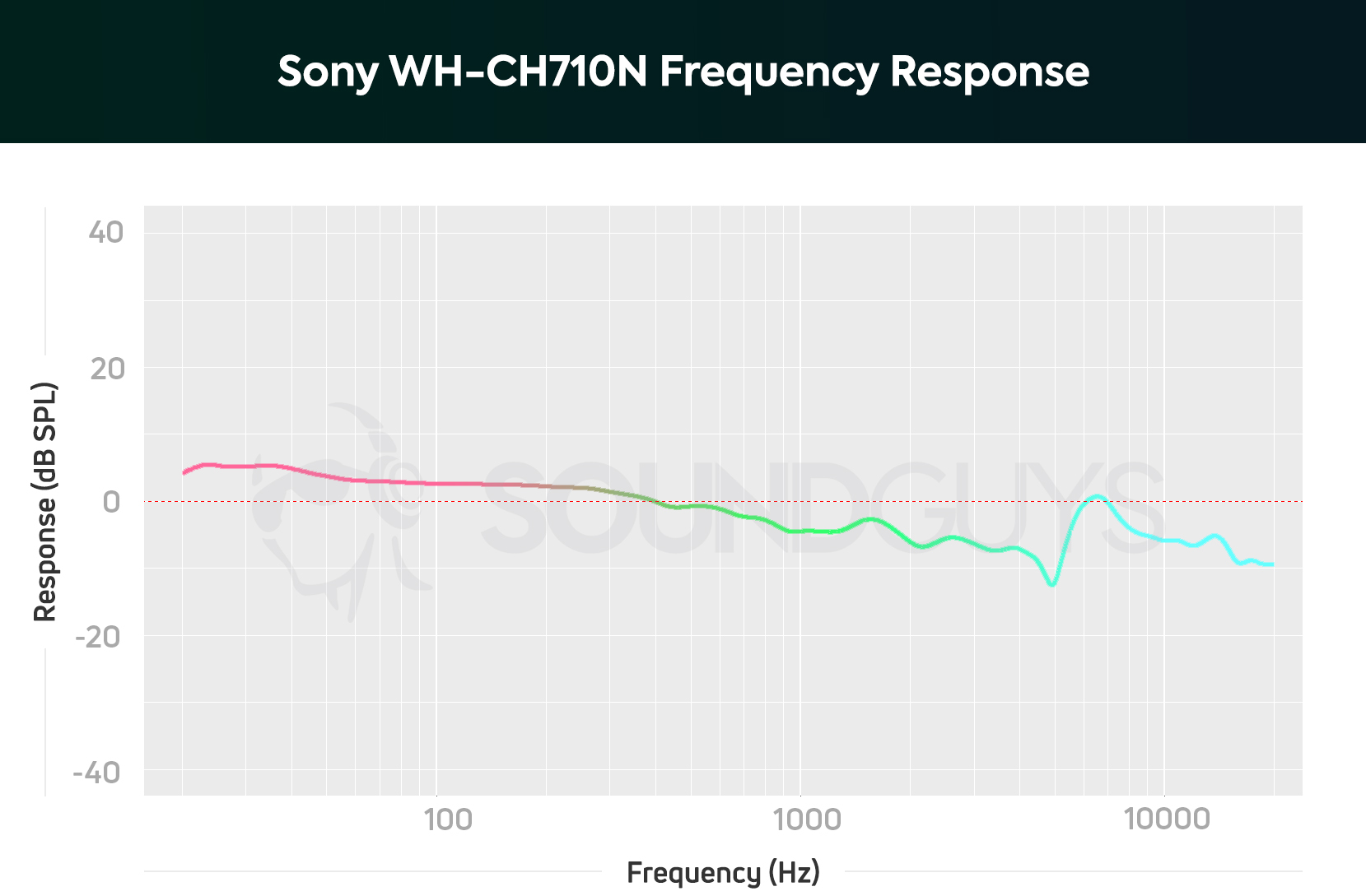 Frequency response graph of the Sony WH-CH710N showing slight emphasis in the low end along with an underemphasis of the mids and highs above 1000Hz