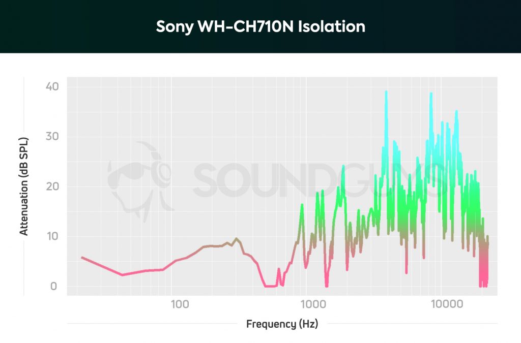 Isolation graph showing the active noise cancelling of the Sony WH-CH710N which do a good job cancelling sound under 300Hz.