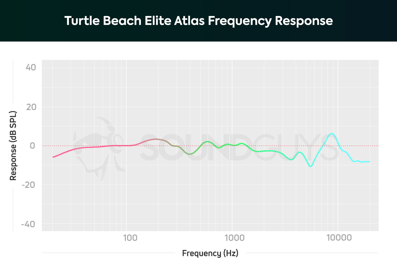 A frequency response chart for The Turtle Beach Elite Atlas gaming headset, which shows accurate audio output across most of the frequency spectrum
