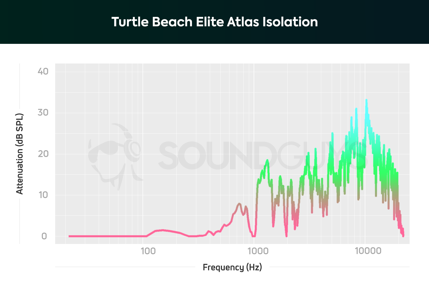 An isolation chart for The Turtle Beach Elite Atlas gaming headset, which shows low levels of attenuation pretty much across the board.