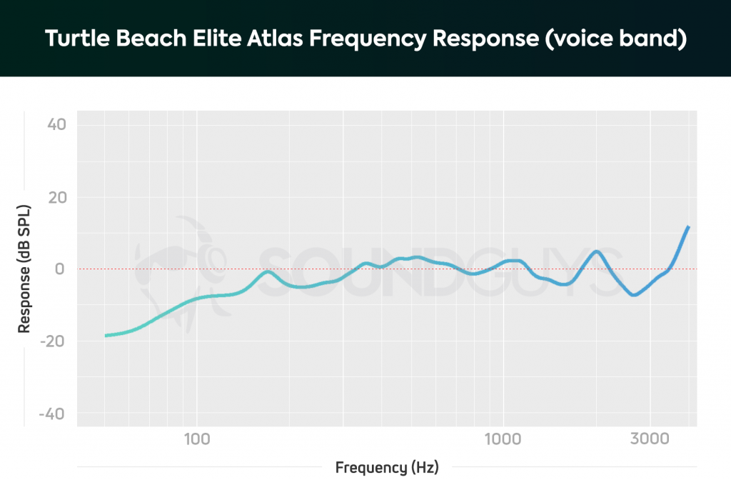 A frequency response chart for The Turtle Beach Elite Atlas gaming headset, showing less de-emphasis in the bass range than most gaming headset microphones.