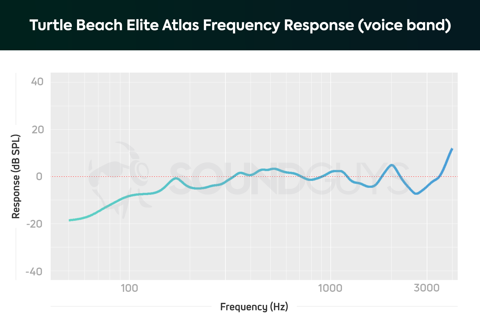A frequency response chart for The Turtle Beach Elite Atlas gaming headset, showing less de-emphasis in the bass range than most gaming headset microphones.