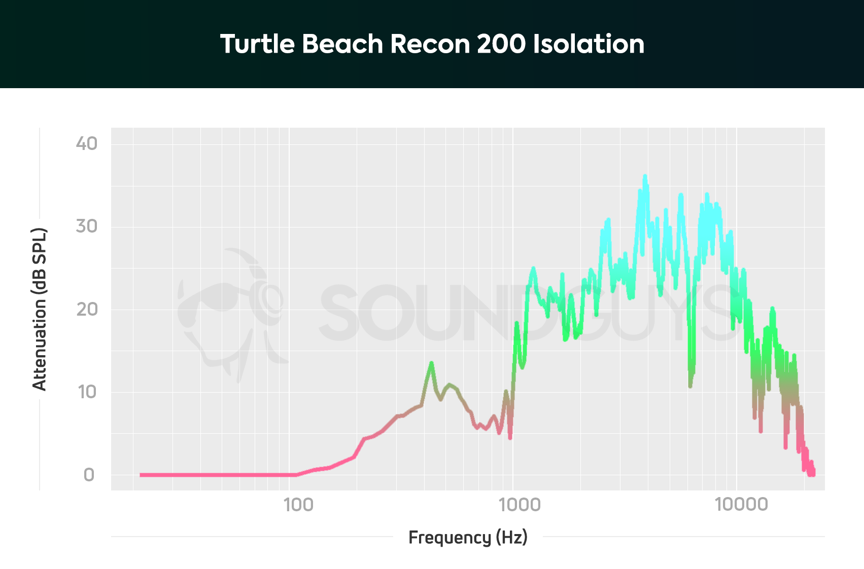 An isolation chart for the Turtle Beach Recon 200, which shows a moderate level of attenuation for the 