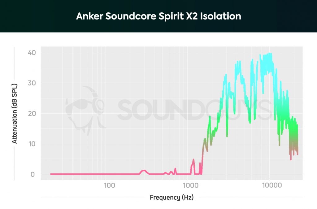 Anker Soundcore Spirit X2 isolation graph showing lack of a seal and blocking outside noise in the low end