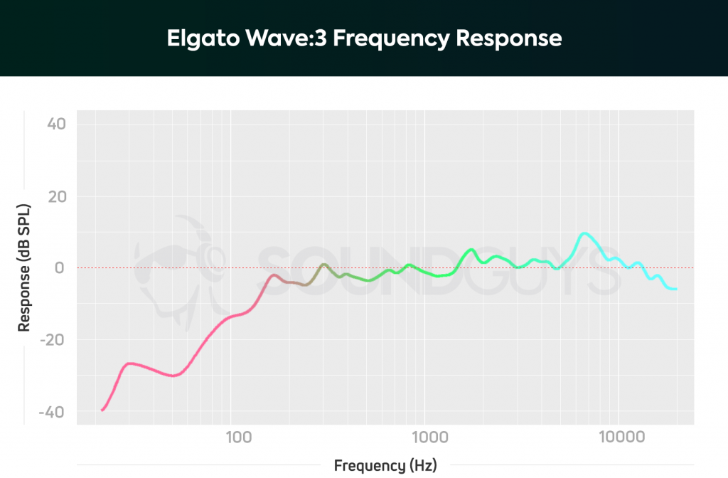 A frequency response chart for the Elgato Wave:3 microphone, which shows a large de-emphasis in the sub-bass range.