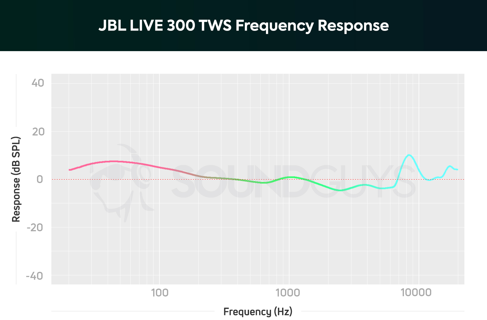 A frequency response chart of the JBL LIVE 300 TWS true wireless earbuds frequency response with slightly elevated bass notes made to sound nearly twice as loud as mids.
