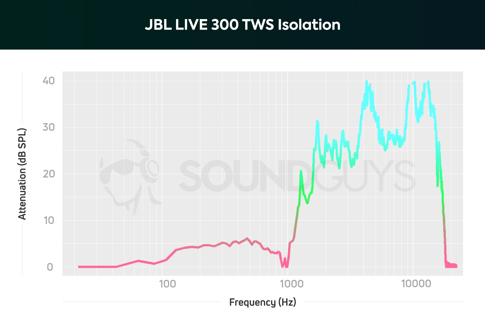 A chart depicting the JBL LIVE 300 TWS true wireless earbuds isolation performance; upper bass and low-mids are lightly blocked out.
