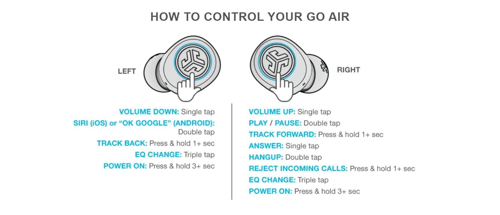 A graphic depicting the JLab GO Air onboard touch controls whereby each earbud has a designated function.