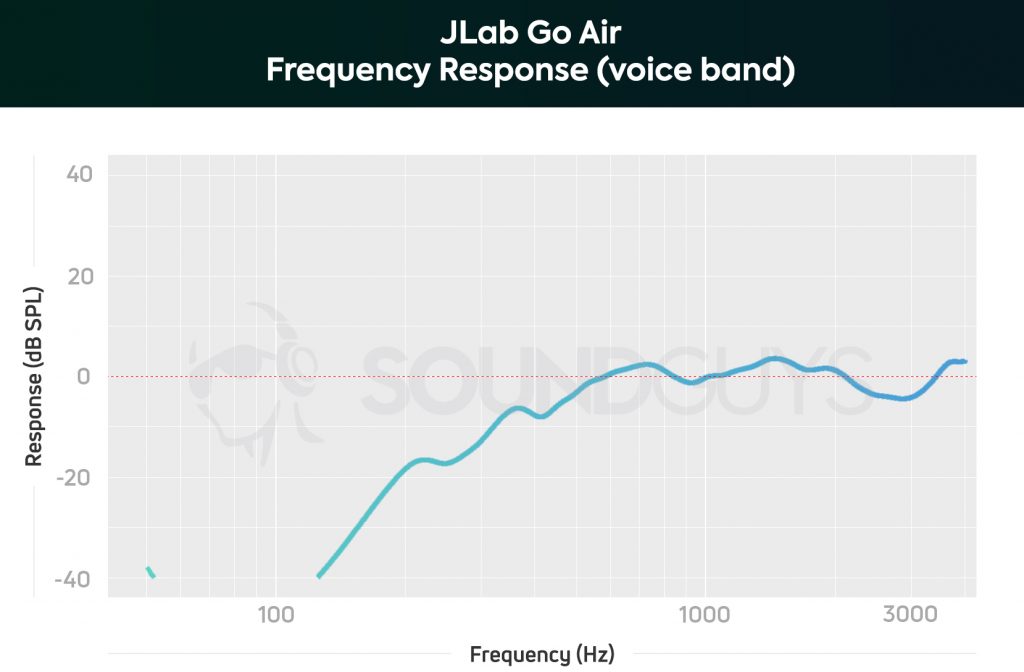 A chart depicting the JLab GO Air true wireless earbuds microphone frequency response, limited to the human voice band; speakers will sound distant or echoey when using this headset.