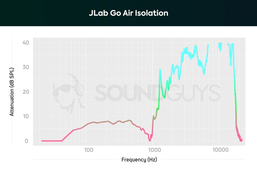 A chart depicting the JLab GO Air true wireless earbuds isolation performance: low frequencies are blocked out a little bit, but can't compete with noise canceling technology.