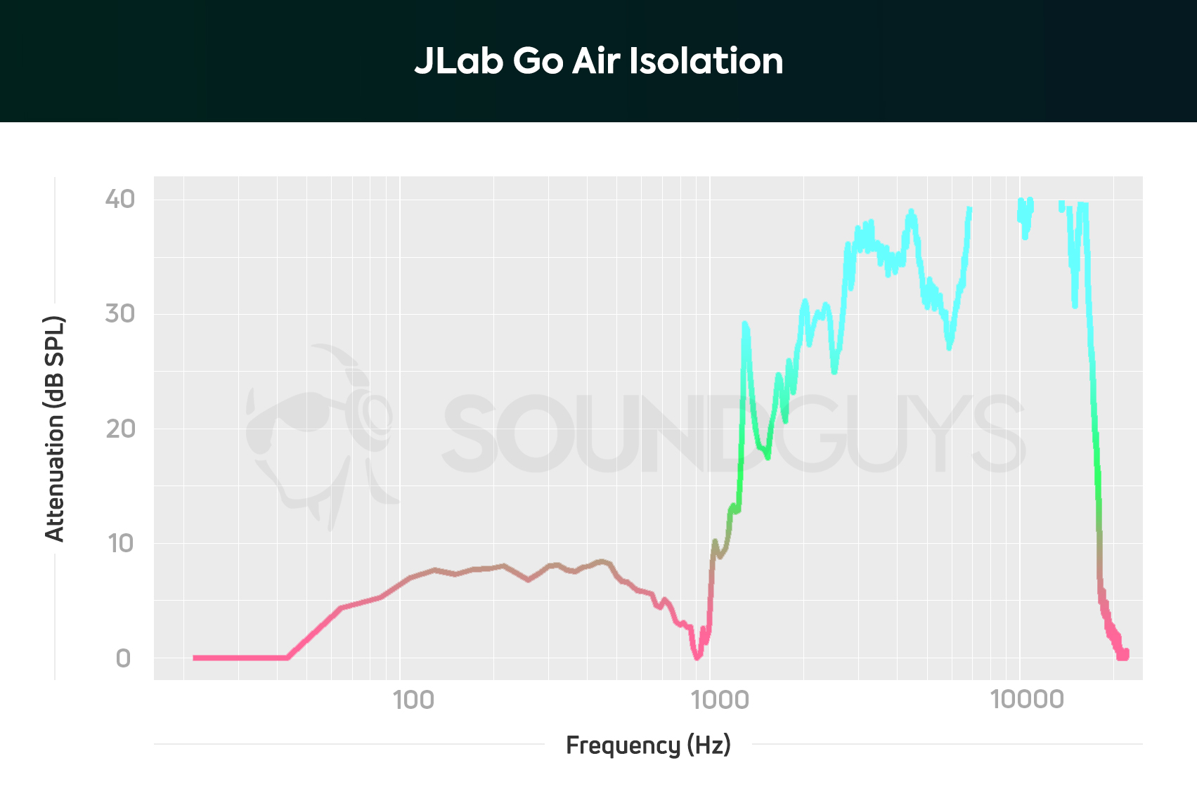 A chart depicting the JLab GO Air true wireless earbuds isolation performance: low frequencies are blocked out a little bit, but can't compete with noise canceling technology.