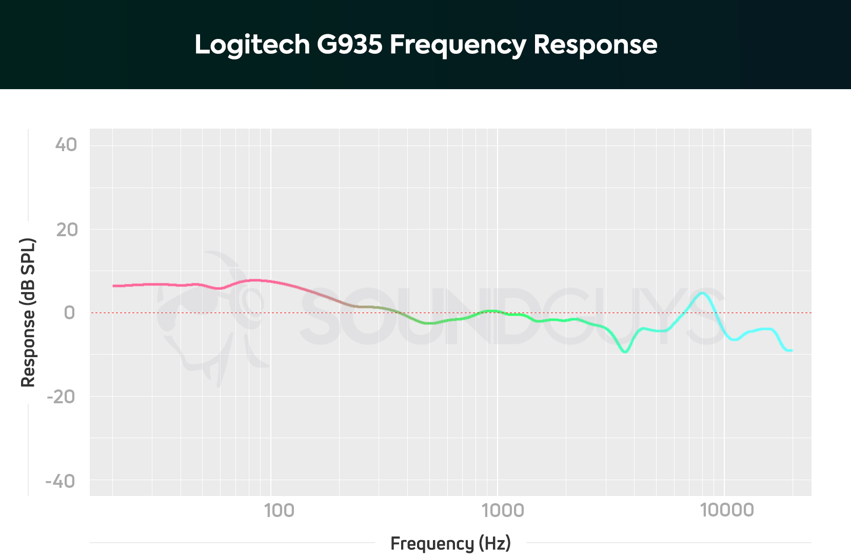 A frequency response chart for The Logitech G935 gaming headset, which shows a pronounced over emphasis in the bass range.