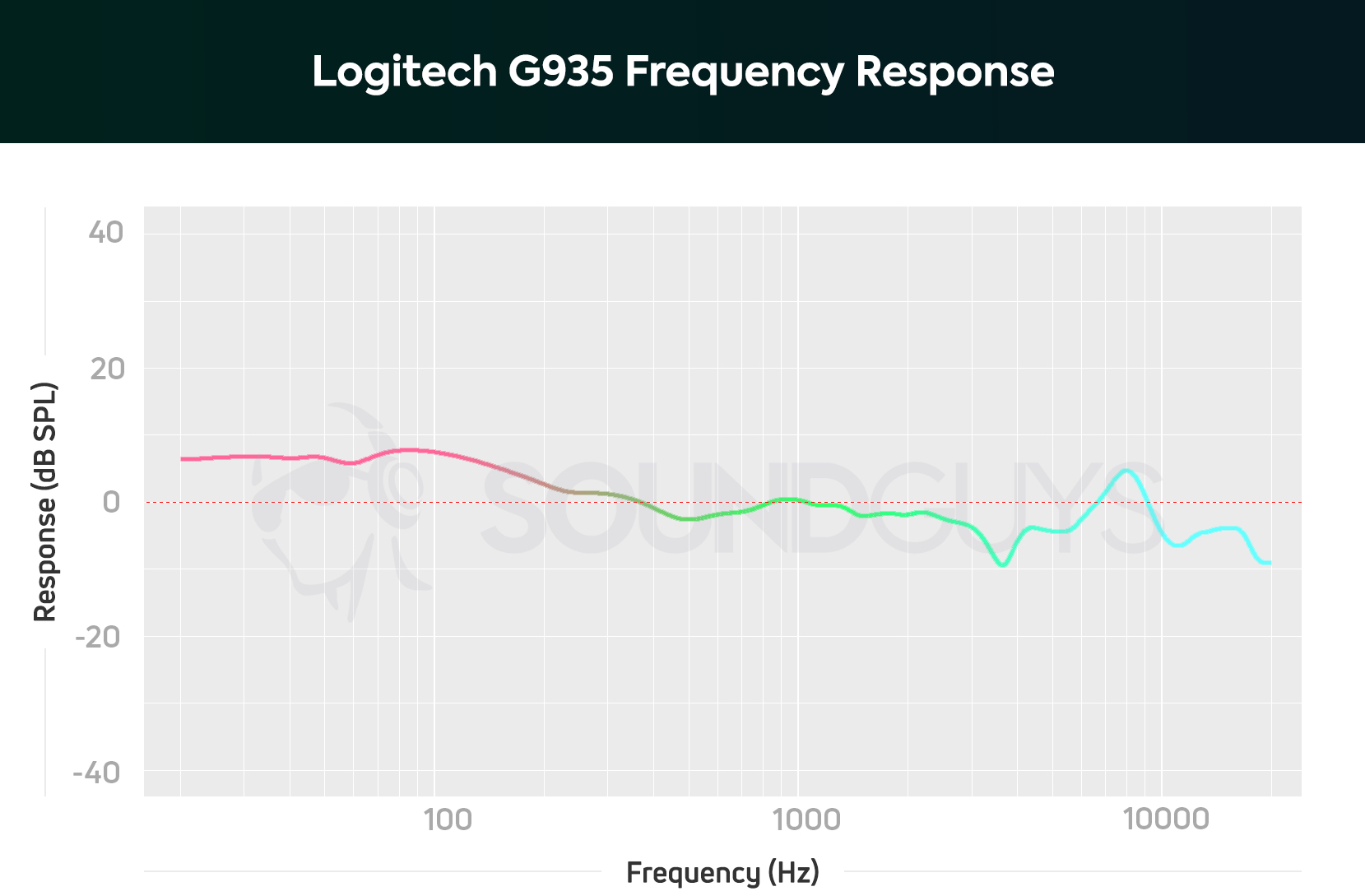 Logitech G935 Wireless Surround Gaming Headset