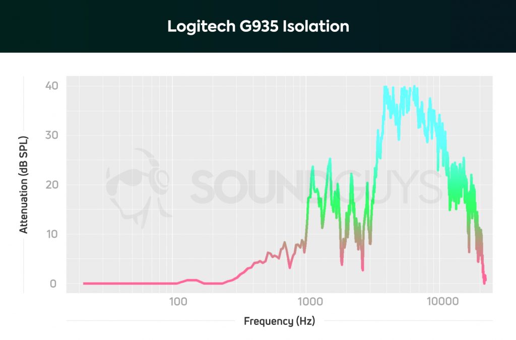 An isolation chart for The Logitech G935 gaming headset, which shows an fairly average level of attenuation.