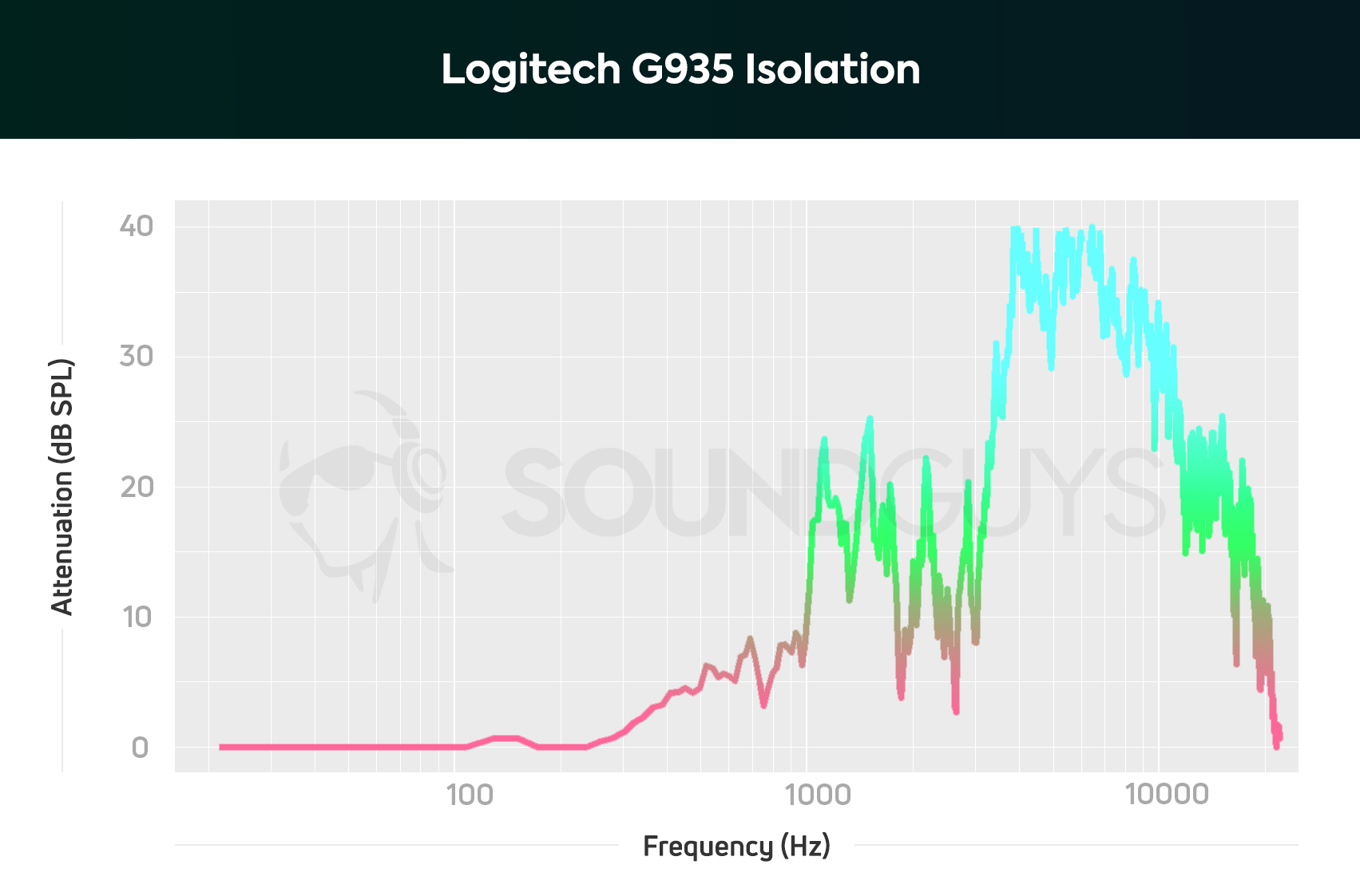 An isolation chart for The Logitech G935 gaming headset, which shows an fairly average level of attenuation.