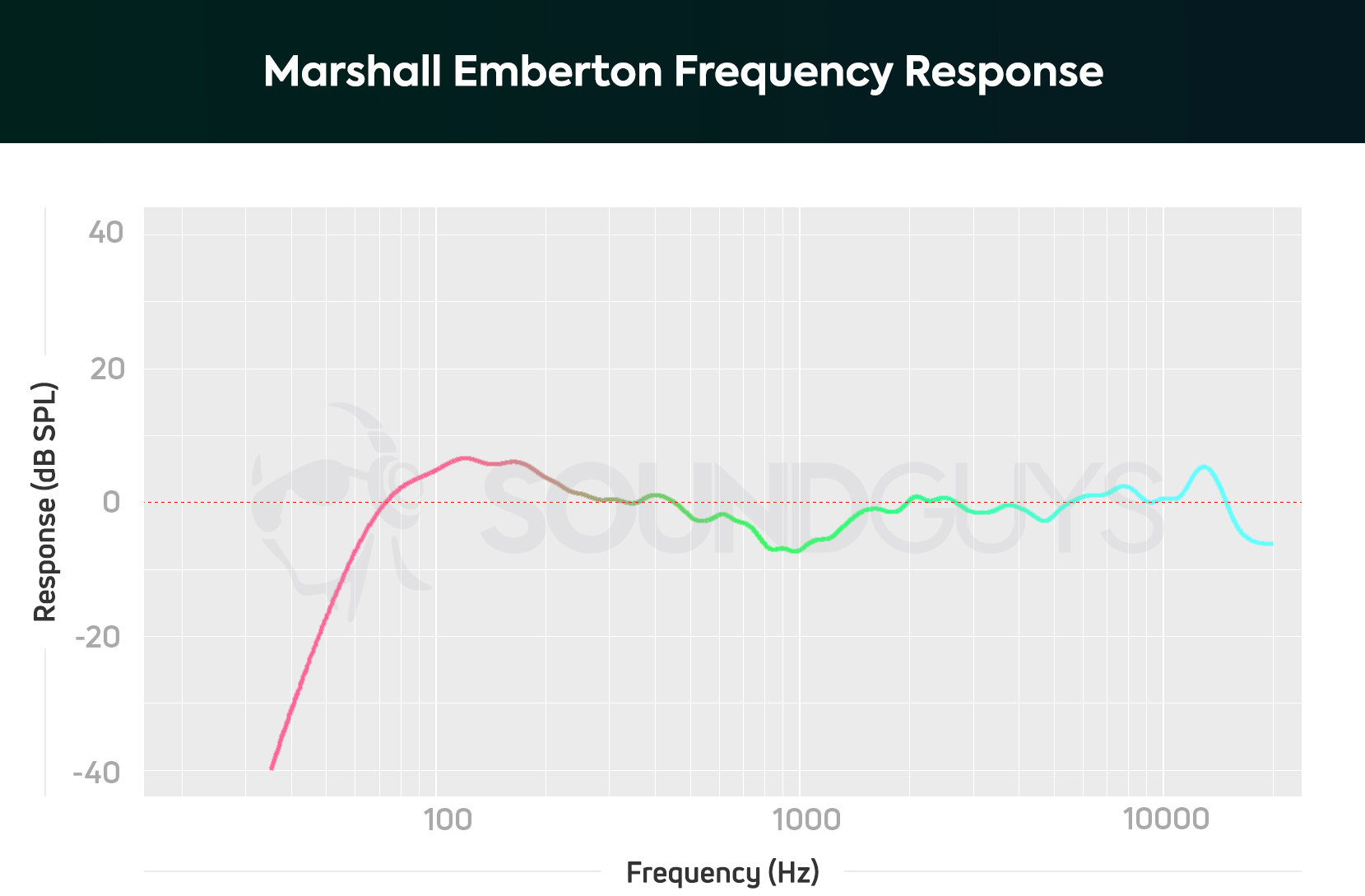 Frequency response for the Marshall Emberton Bluetooth speaker showing bump around 100Hz but then a drop off.