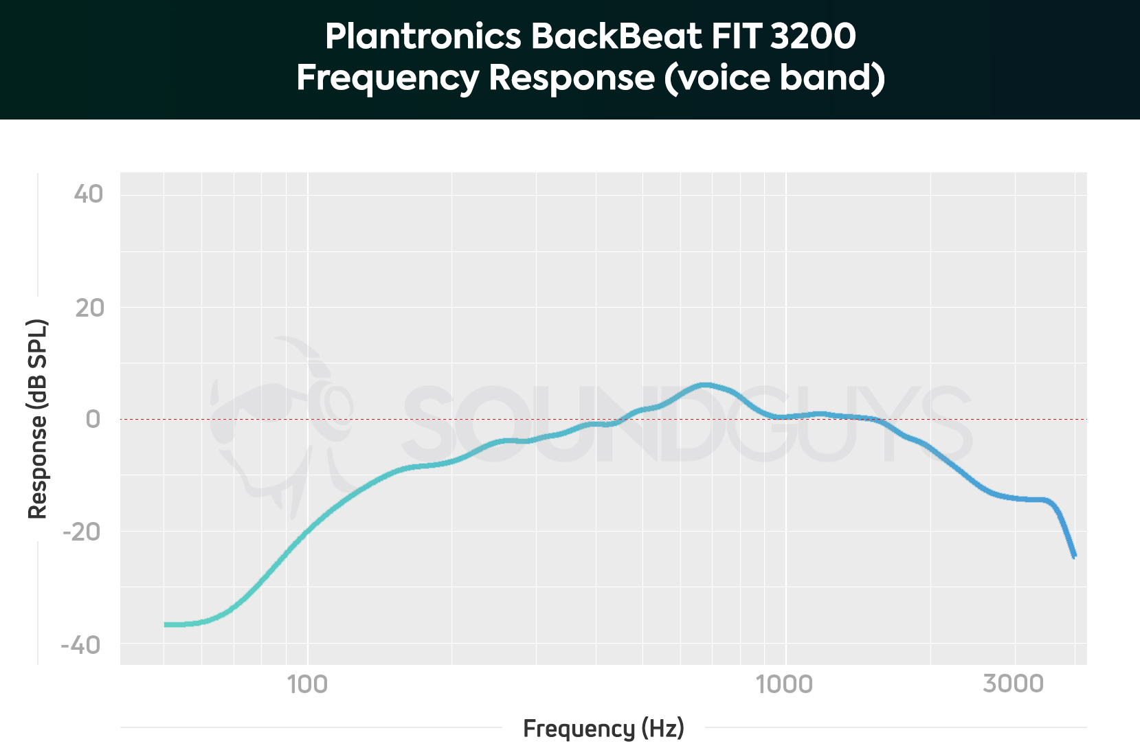 A chart depicting the Plantronics BackBeat Fit 3200 microphone frequency response which attenuates frequencies below 450Hz to combat the proximity effect.