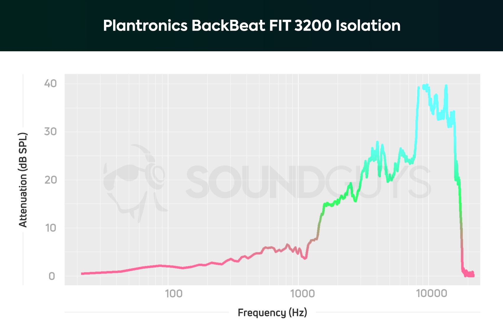 A chart depicting the Plantronics BackBeat Fit 3200 isolation performance which slightly blocks out low and midrange frequencies.