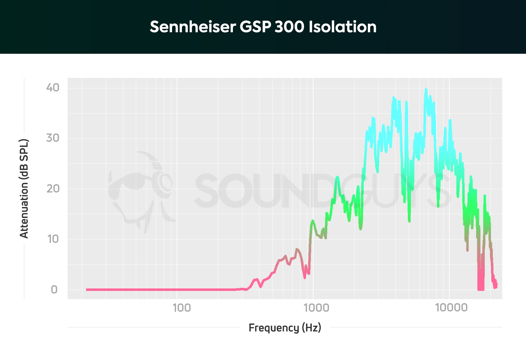 An isolation chart for The Sennheiser GSP 300 gaming headset, which shows pretty average isolation for a gaming headset