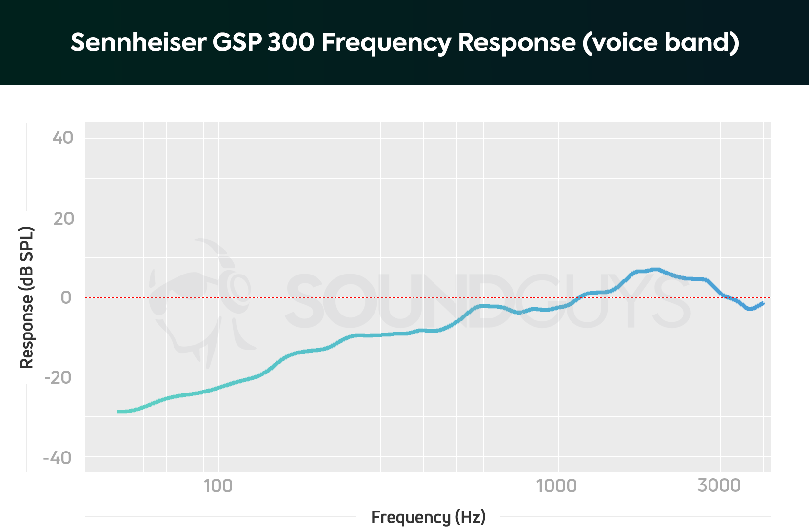 A frequency response chart for The Sennheiser GSP 300 gaming headset microphone, which shows a steep de-emphasis in the bass range.