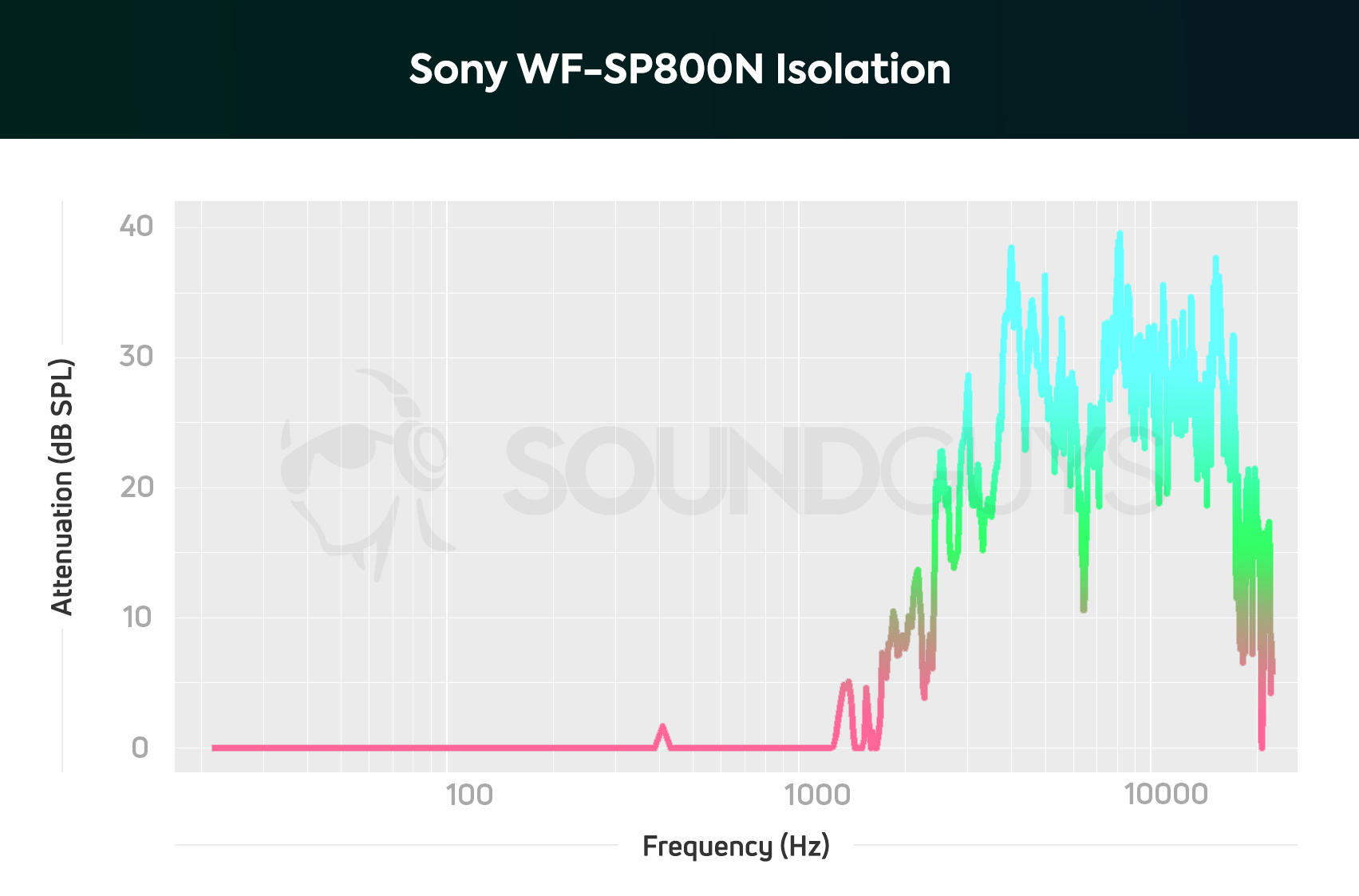 Sony WF-SP800N isolation isn't great and barely blocks any outside noise