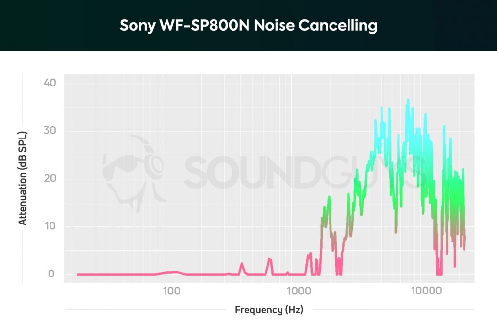 Sony WF-SP800N noise cancelling chart showing a very small bump at around 100Hz