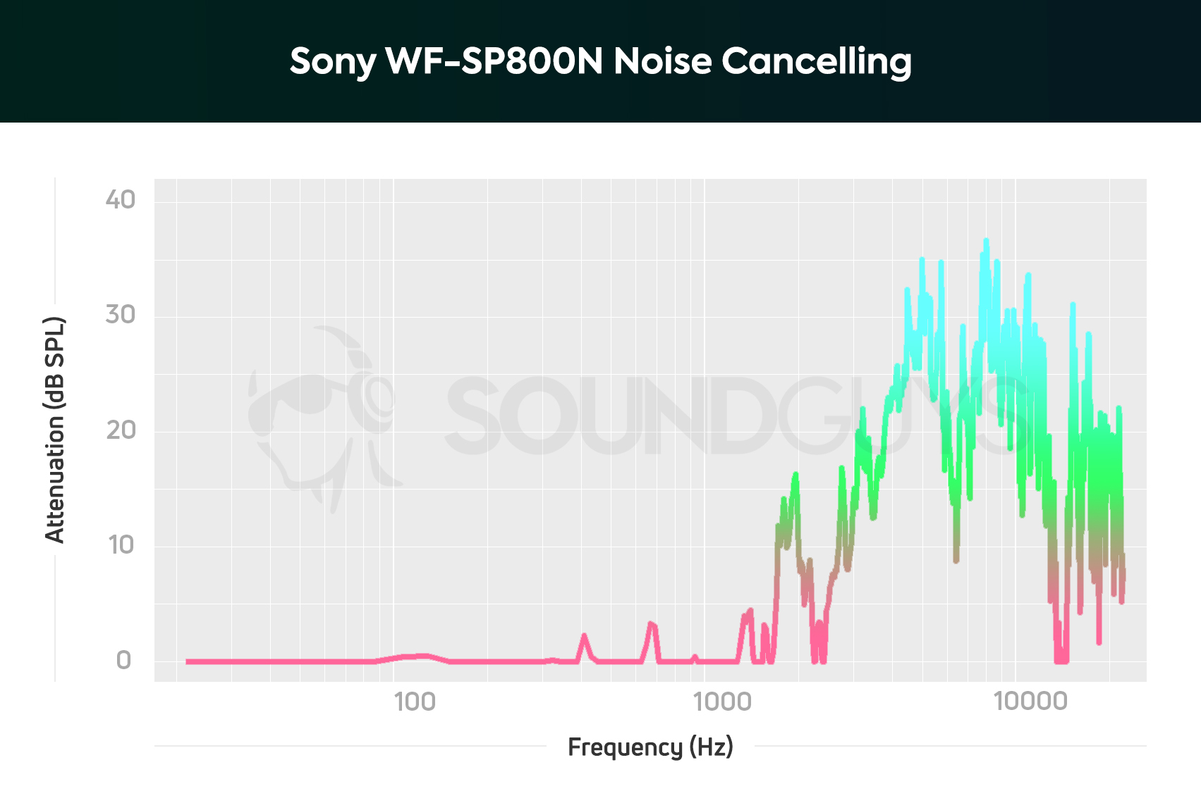 Sony WF-SP800N noise canceling chart showing a very small bump at around 100Hz