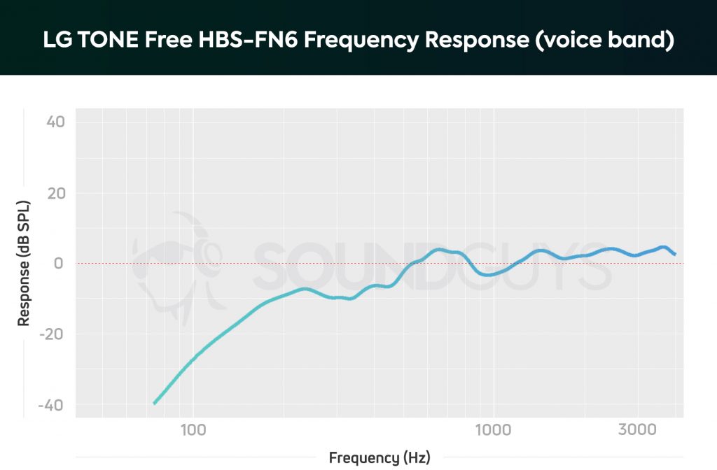 A chart depicting the LG TONE Free HBS-FN6 microphone frequency response limited to the human voice, low frequencies are heavily attenuated to combat the proximity effect.