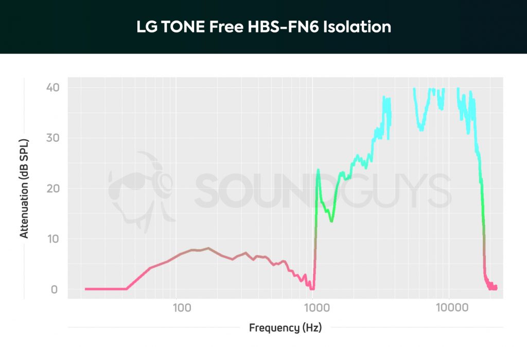 A chart depicting the LG TONE Free HBS-FN6 isolation performance, which is better than most earbuds: low frequencies are almost 1/2 as loud as they'd sound without the buds.