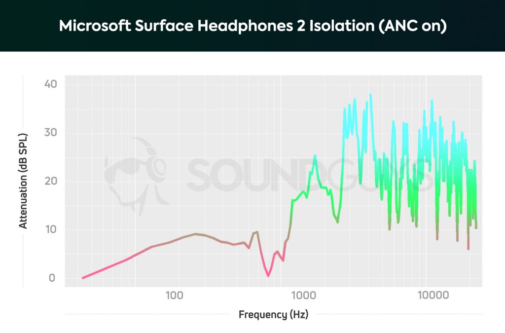 Microsoft Surface Headphones 2 with active noise cancelling turned on showing significant reduction in outside sound below 1kHz